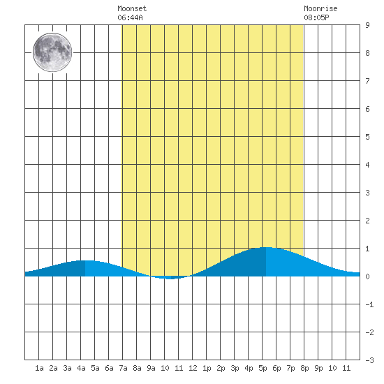 Laysan Island tide chart for Tuesday, April 23, 2024