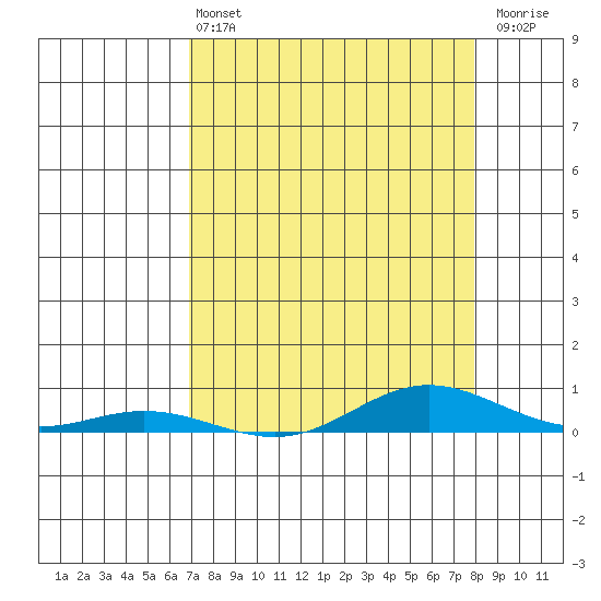Laysan Island tide chart for Wednesday, April 24, 2024