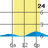 Laysan Island tide chart for Wednesday, April 24, 2024