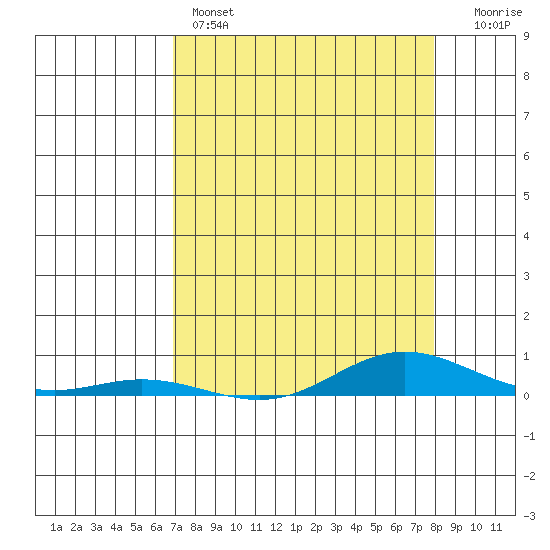 Laysan Island tide chart for Thursday, April 25, 2024