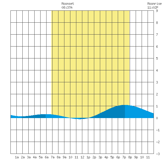 Laysan Island tide chart for Friday, April 26, 2024