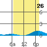 Laysan Island tide chart for Friday, April 26, 2024