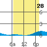 Laysan Island tide chart for Sunday, April 28, 2024