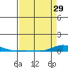 Laysan Island tide chart for Monday, April 29, 2024