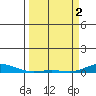 Laysan Island tide chart for Tuesday, April 2, 2024