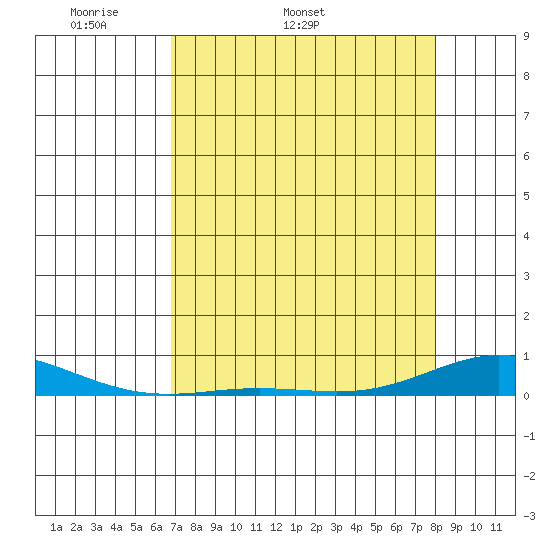 Laysan Island tide chart for Tuesday, April 30, 2024