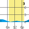 Laysan Island tide chart for Wednesday, April 3, 2024