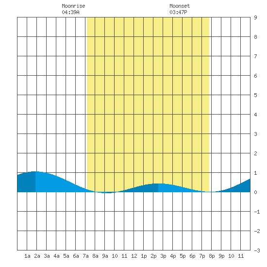 Laysan Island tide chart for Thursday, April 4, 2024