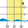 Laysan Island tide chart for Friday, April 5, 2024