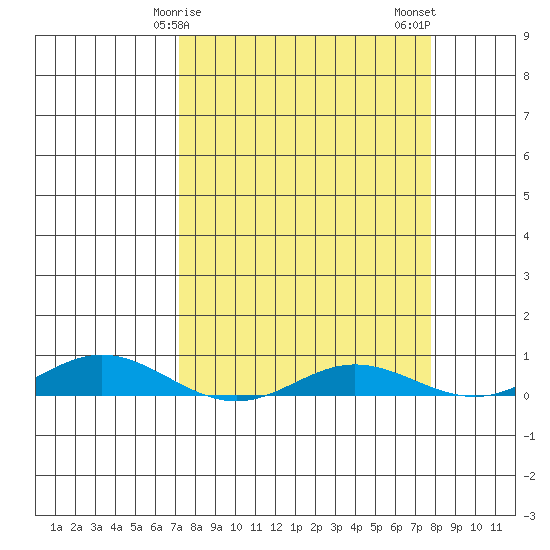 Laysan Island tide chart for Saturday, April 6, 2024
