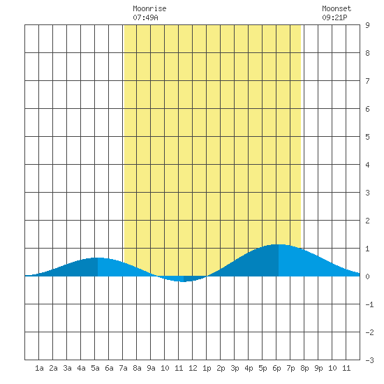 Laysan Island tide chart for Tuesday, April 9, 2024