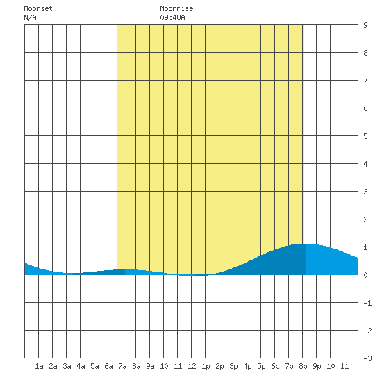 Laysan Island tide chart for Saturday, May 11, 2024