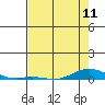 Laysan Island tide chart for Saturday, May 11, 2024