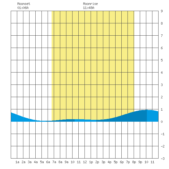 Laysan Island tide chart for Monday, May 13, 2024