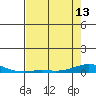 Laysan Island tide chart for Monday, May 13, 2024