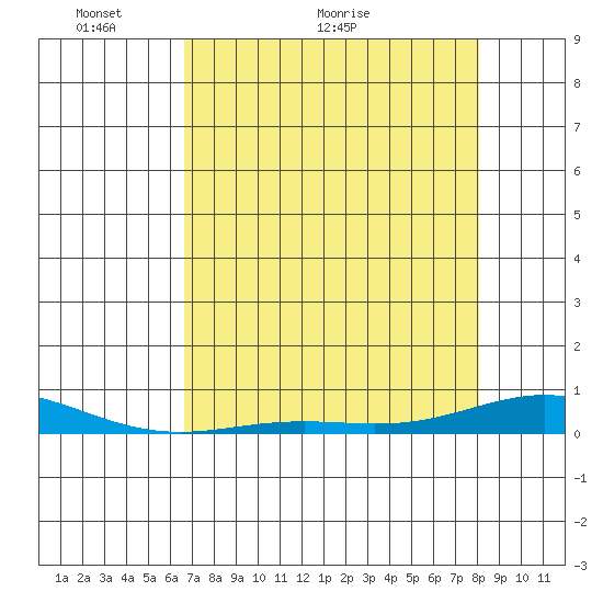 Laysan Island tide chart for Tuesday, May 14, 2024
