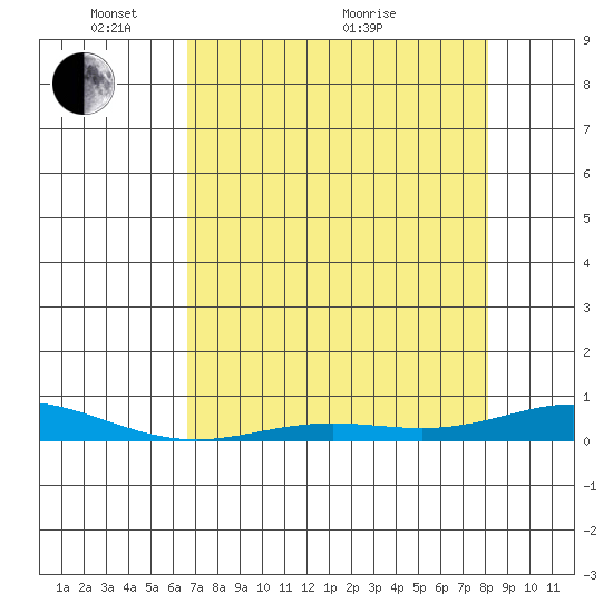 Laysan Island tide chart for Wednesday, May 15, 2024