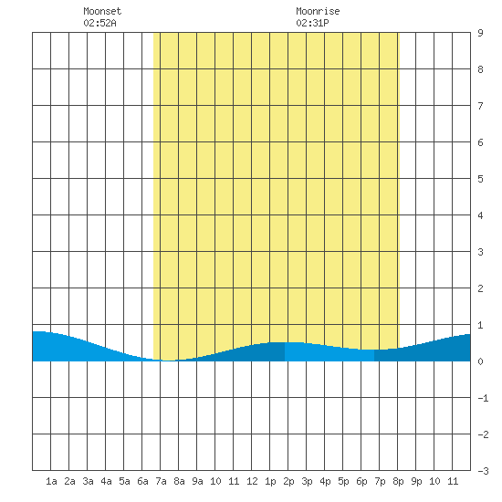Laysan Island tide chart for Thursday, May 16, 2024