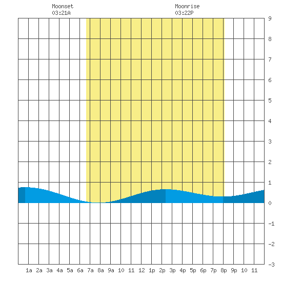 Laysan Island tide chart for Friday, May 17, 2024