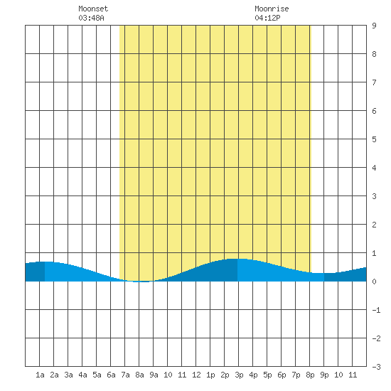 Laysan Island tide chart for Saturday, May 18, 2024