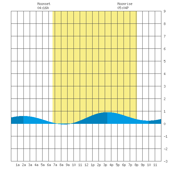 Laysan Island tide chart for Sunday, May 19, 2024