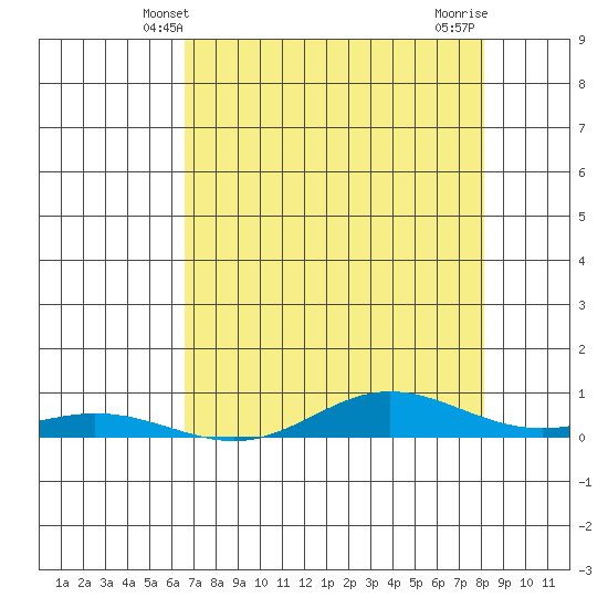 Laysan Island tide chart for Monday, May 20, 2024