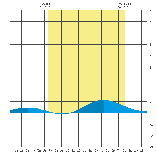 Laysan Island tide chart for Tuesday, May 21, 2024