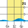 Laysan Island tide chart for Tuesday, May 21, 2024