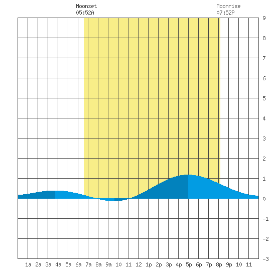 Laysan Island tide chart for Wednesday, May 22, 2024