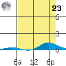 Laysan Island tide chart for Thursday, May 23, 2024