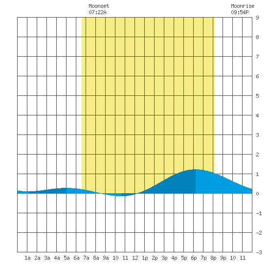 Laysan Island tide chart for Friday, May 24, 2024