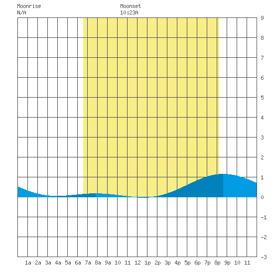 Laysan Island tide chart for Monday, May 27, 2024