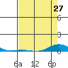 Laysan Island tide chart for Monday, May 27, 2024