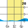 Laysan Island tide chart for Tuesday, May 28, 2024