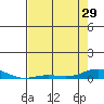 Laysan Island tide chart for Wednesday, May 29, 2024