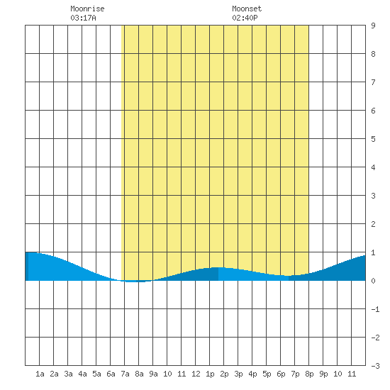 Laysan Island tide chart for Thursday, May 2, 2024