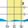 Laysan Island tide chart for Thursday, May 2, 2024