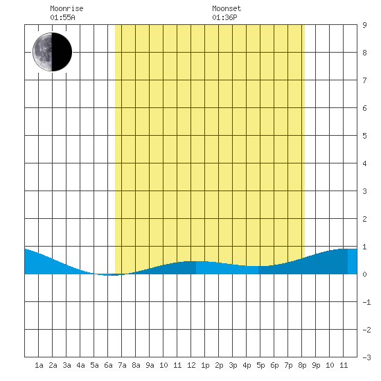 Laysan Island tide chart for Thursday, May 30, 2024
