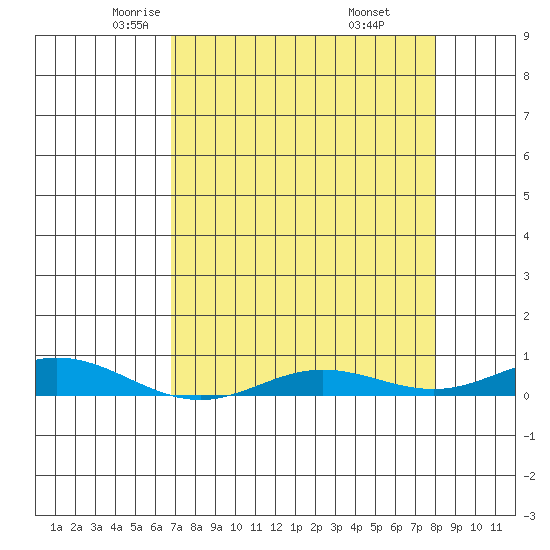 Laysan Island tide chart for Friday, May 3, 2024