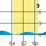 Laysan Island tide chart for Friday, May 3, 2024