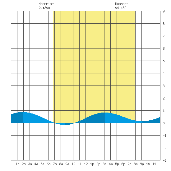 Laysan Island tide chart for Saturday, May 4, 2024