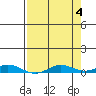 Laysan Island tide chart for Saturday, May 4, 2024