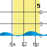 Laysan Island tide chart for Sunday, May 5, 2024