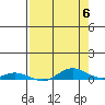 Laysan Island tide chart for Monday, May 6, 2024