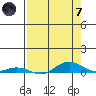 Laysan Island tide chart for Tuesday, May 7, 2024