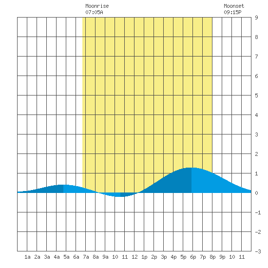Laysan Island tide chart for Wednesday, May 8, 2024