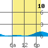 Laysan Island tide chart for Monday, June 10, 2024