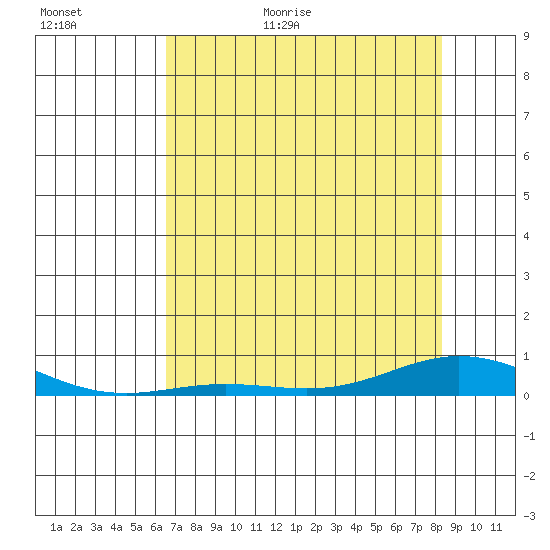 Laysan Island tide chart for Tuesday, June 11, 2024