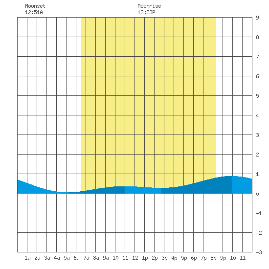 Laysan Island tide chart for Wednesday, June 12, 2024