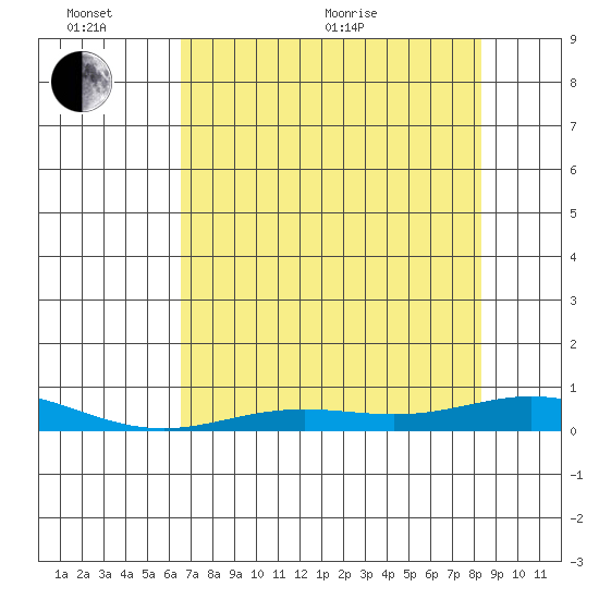 Laysan Island tide chart for Thursday, June 13, 2024